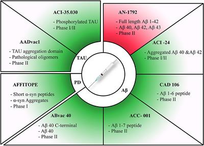 Immunotherapies for Neurodegenerative Diseases